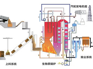 生物質發電